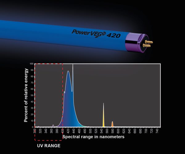 Powerveg t5 4' 420 blue grow light